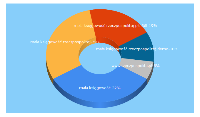 Top 5 Keywords send traffic to presspublica.pl