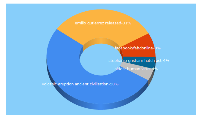 Top 5 Keywords send traffic to pressreleasepoint.com