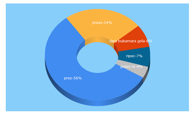 Top 5 Keywords send traffic to pressrs.ba