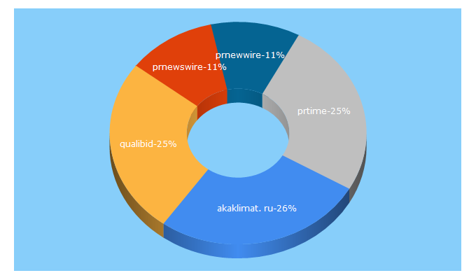 Top 5 Keywords send traffic to pressuha.ru