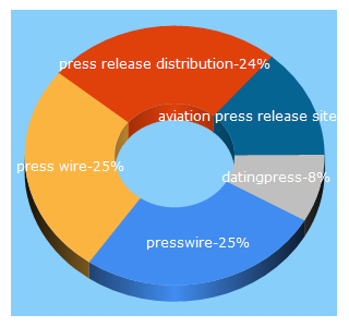 Top 5 Keywords send traffic to presswire.com