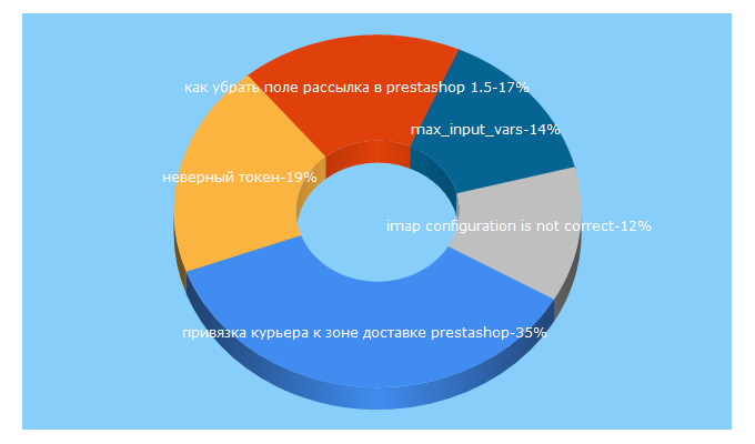 Top 5 Keywords send traffic to prestashop-forum.ru