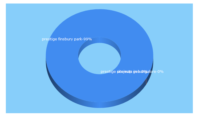 Top 5 Keywords send traffic to prestigefinsburypark.gen.in