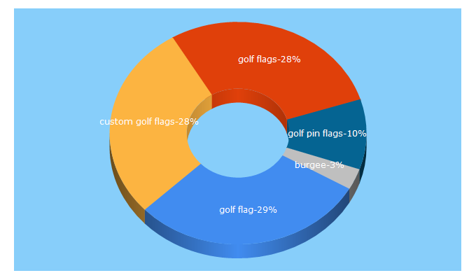 Top 5 Keywords send traffic to prestigeflag.com