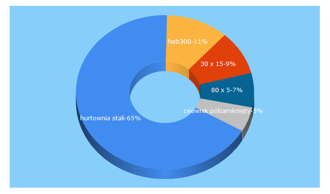 Top 5 Keywords send traffic to prestostal.pl