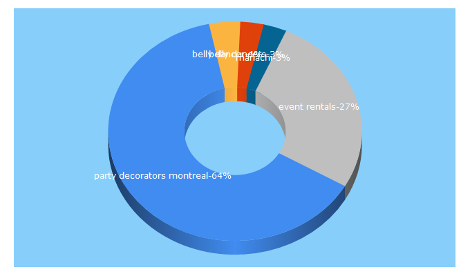 Top 5 Keywords send traffic to pretaparty.com