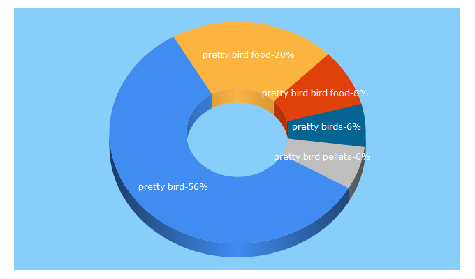 Top 5 Keywords send traffic to prettybird.com