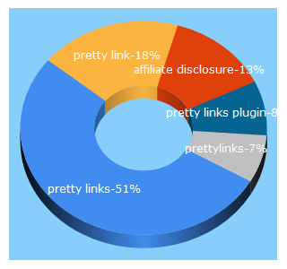 Top 5 Keywords send traffic to prettylinks.com