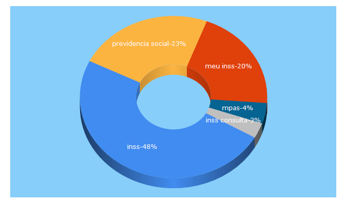 Top 5 Keywords send traffic to previdencia.gov.br