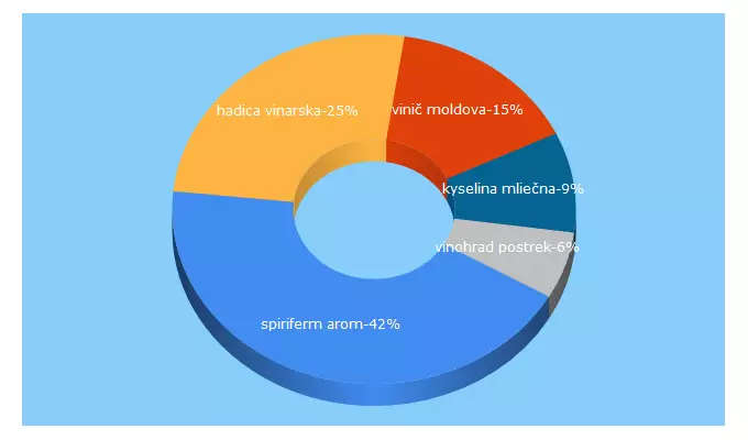 Top 5 Keywords send traffic to previnarov.sk