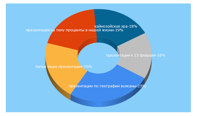 Top 5 Keywords send traffic to prezentacii.org