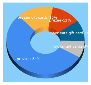 Top 5 Keywords send traffic to prezzee.com.au