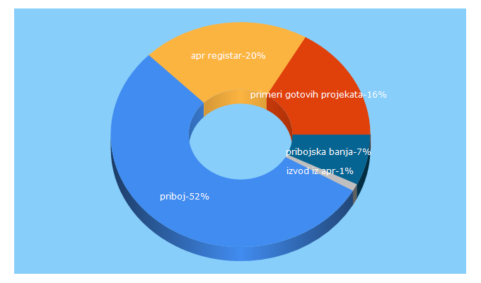 Top 5 Keywords send traffic to priboj.rs