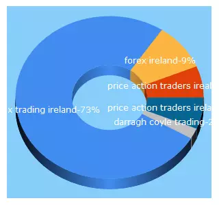 Top 5 Keywords send traffic to priceactiontradersireland.ie