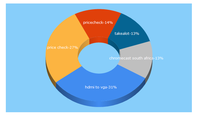 Top 5 Keywords send traffic to pricecheck.co.za