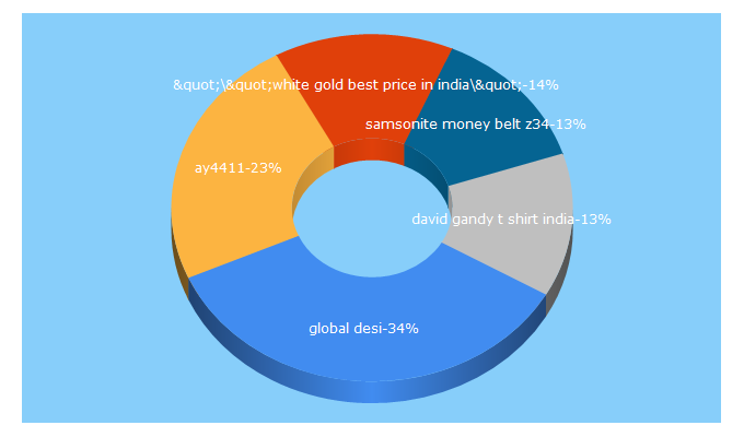 Top 5 Keywords send traffic to priceiq.in