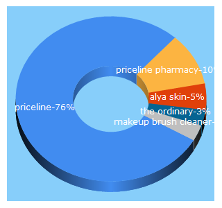 Top 5 Keywords send traffic to priceline.com.au