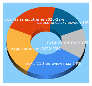 Top 5 Keywords send traffic to pricepony.com.ph