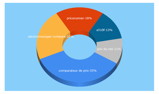 Top 5 Keywords send traffic to pricerunner.fr