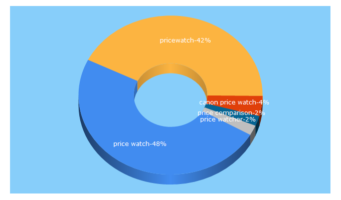 Top 5 Keywords send traffic to pricewatch.com