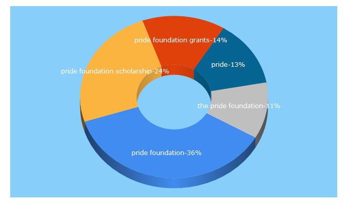 Top 5 Keywords send traffic to pridefoundation.org