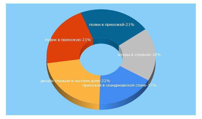 Top 5 Keywords send traffic to prihozha.ru