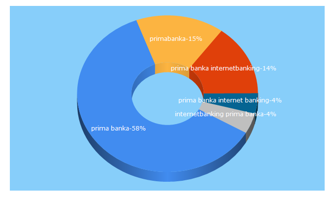 Top 5 Keywords send traffic to primabanka.sk