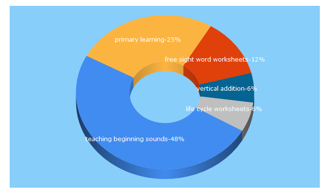 Top 5 Keywords send traffic to primarylearning.org