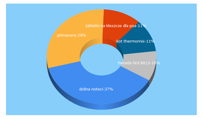 Top 5 Keywords send traffic to primavera.pl