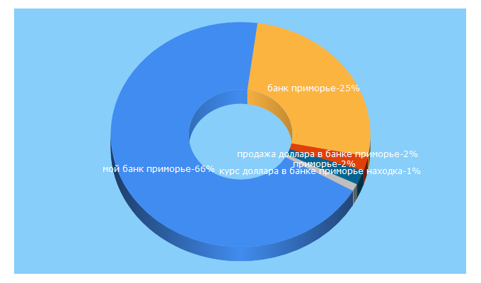 Top 5 Keywords send traffic to primbank.ru