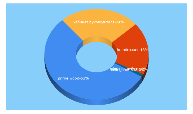 Top 5 Keywords send traffic to prime-wood.ru