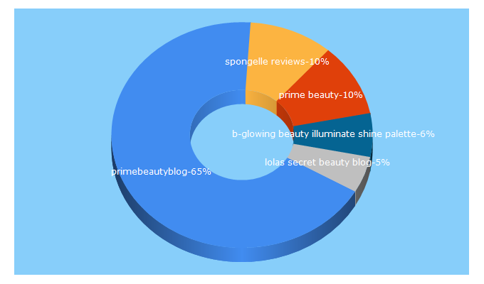 Top 5 Keywords send traffic to primebeautyblog.net