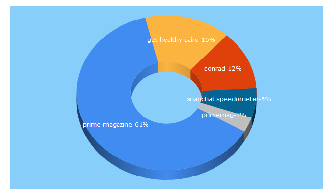 Top 5 Keywords send traffic to primemag.me