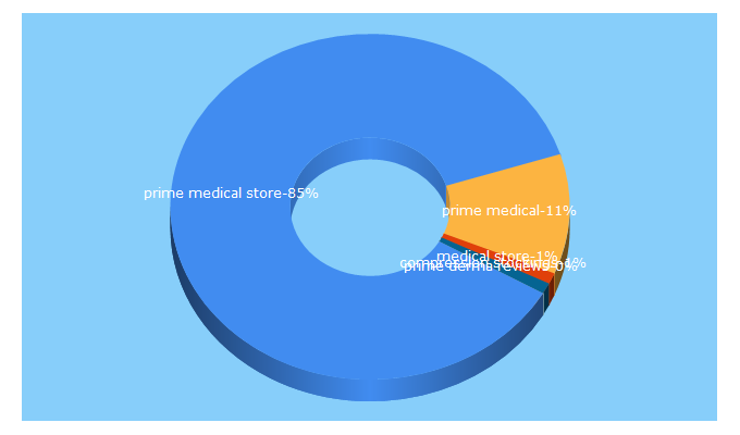 Top 5 Keywords send traffic to primemedicalstore.com