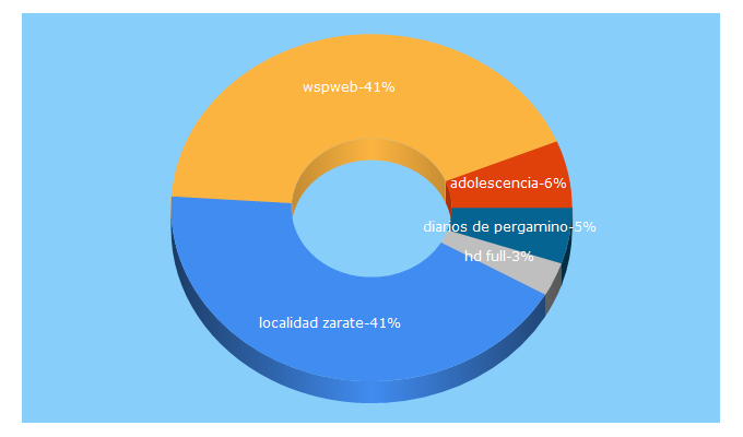 Top 5 Keywords send traffic to primeraplana.com.ar