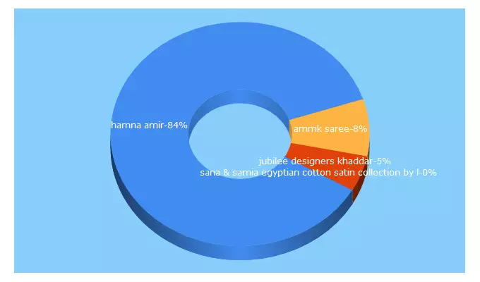 Top 5 Keywords send traffic to primerfashion.com