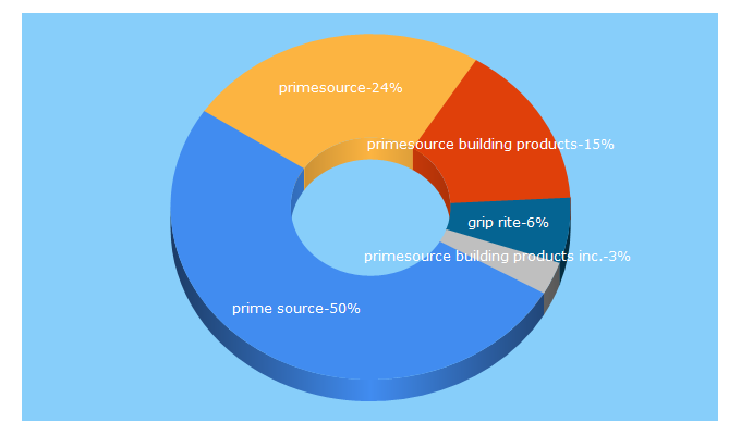 Top 5 Keywords send traffic to primesourcebp.com