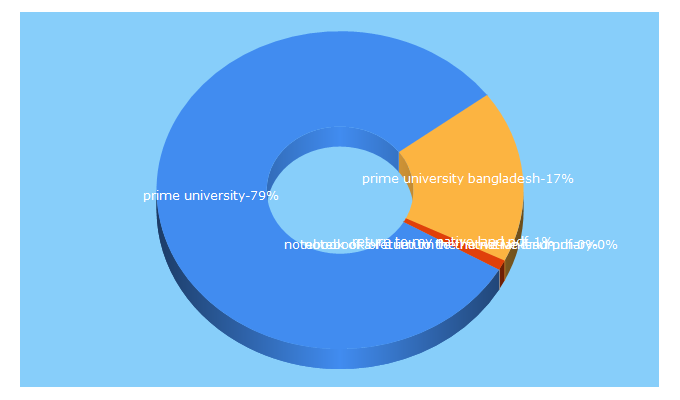 Top 5 Keywords send traffic to primeuniversity.edu.bd