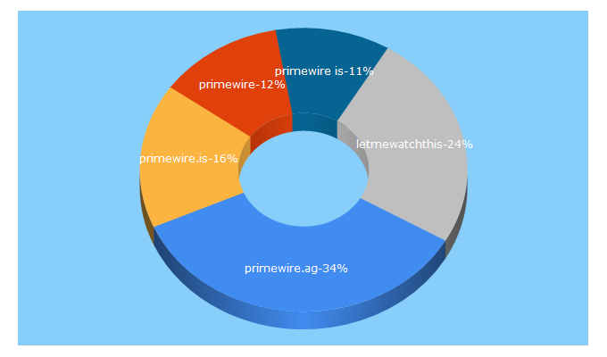 Top 5 Keywords send traffic to primewire.is