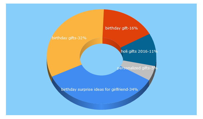 Top 5 Keywords send traffic to primogiftsindia.com