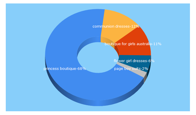 Top 5 Keywords send traffic to princessboutique.com.au