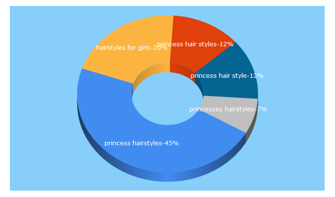 Top 5 Keywords send traffic to princesshairstyles.com