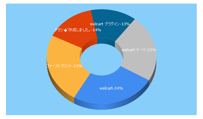 Top 5 Keywords send traffic to print-f.net