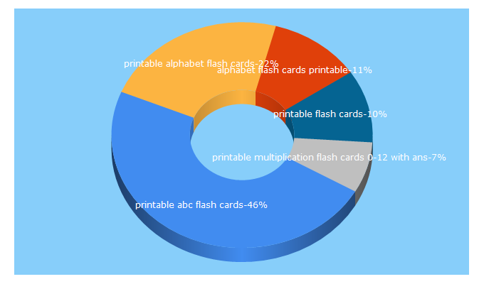 Top 5 Keywords send traffic to printable-flash-cards.com