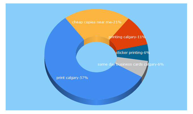 Top 5 Keywords send traffic to printcalgary.com