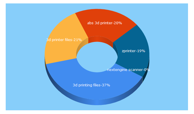 Top 5 Keywords send traffic to printers3d.com