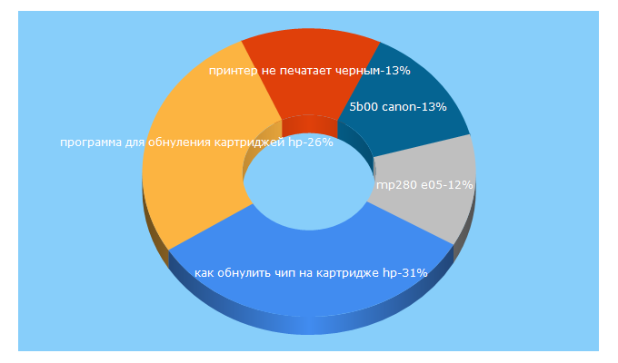 Top 5 Keywords send traffic to printershop24.ru
