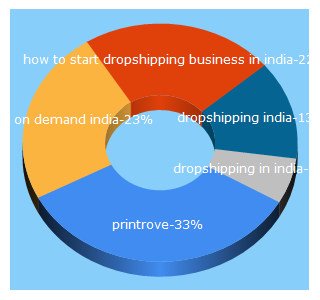 Top 5 Keywords send traffic to printrove.com