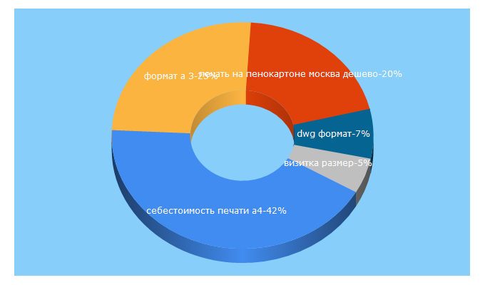 Top 5 Keywords send traffic to printside.ru