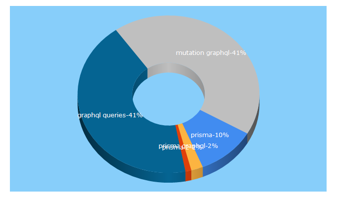 Top 5 Keywords send traffic to prisma.io